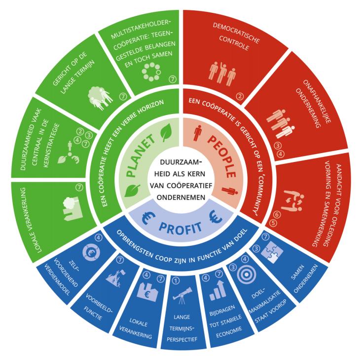 Infographic ICA principes